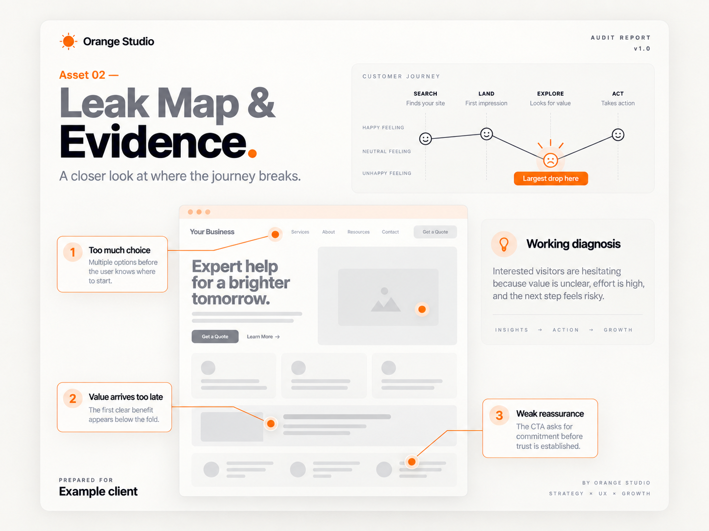An audit page: the journey leak map beside an annotated screen, with the observations behind each finding.