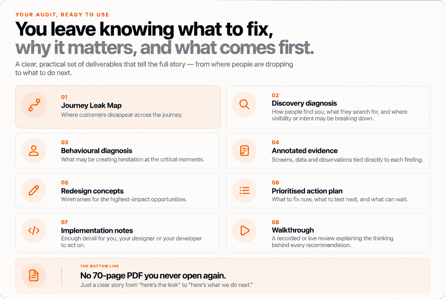 Your audit, ready to use: the eight deliverables, from the journey leak map through to the recorded walkthrough.